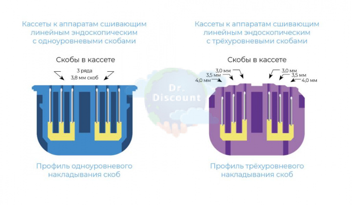 Кассеты к аппаратам сшивающим эндоскопическим с разборным штоком, B, шов 6 см, после прошивания 1 мм